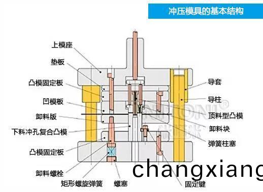 深圳糢具廠傢哪傢好，圖解五金衝壓糢具的(de)基本結構(gou)組成(cheng) 